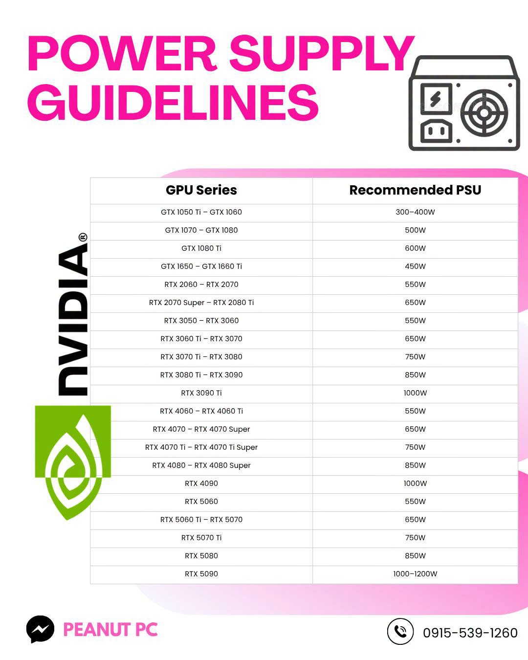 NVIDIA power supply guidelines — original Peanut PC infographic. A readable text version is provided on this page.